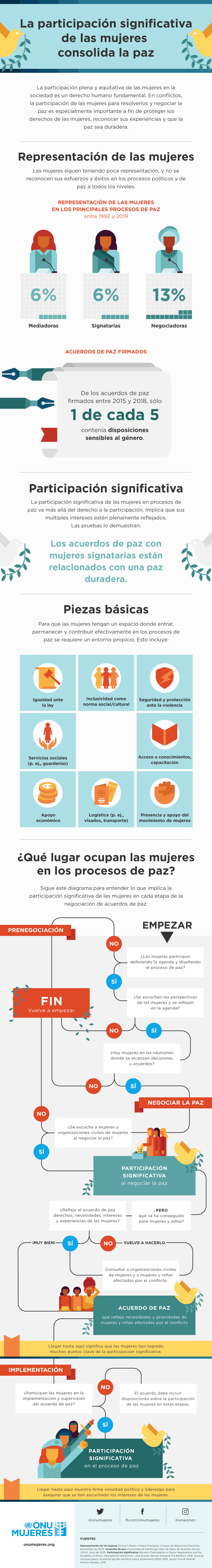 La participación plena y equitativa de las mujeres en la sociedad es un derecho humano fundamental. En conflictos, la participación de las mujeres para resolverlos y negociar la paz es especialmente importante a fin de proteger los derechos de las mujeres, reconocer sus experiencias y que la paz sea duradera.
