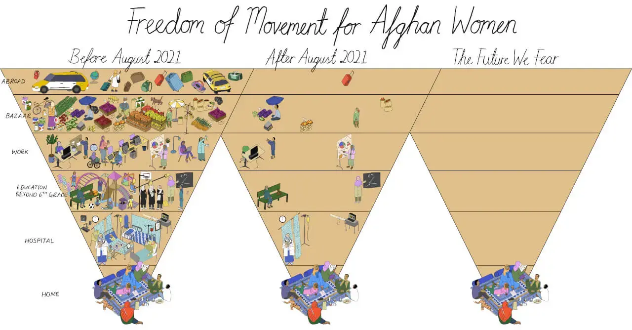 Mona Chalabi illustrates the freedom of movement for Afghan women before and after the Taliban takeover of August 2021.