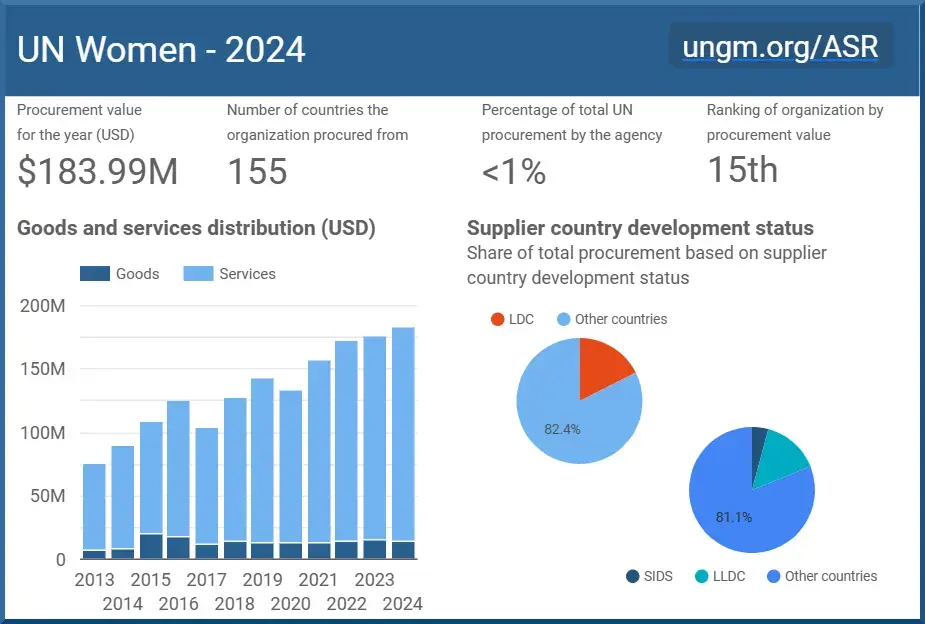 UN Women Chart: Purchased Goods and Services 2024 - www.ungm.org/ASR Procurement value for the year: 183.99 millions USD. Number of countries the organization procured from: 155. Ranking of organization by procurement value: 15th. Percentage of total UN procurement by the agency: less than 1%. Goods and services distribution in 2024. Goods: 13,949,787.72 USD. Services: 170,035,726.17 USD. Supplier countries development status, with percentage of total procurement. By development level Least Developed Countries: 17.6% Other countries: 82.4% By development group. Small Island Developing States: 4.2% Landlocked Developing Countries: 14.7% Other countries: 81.1%